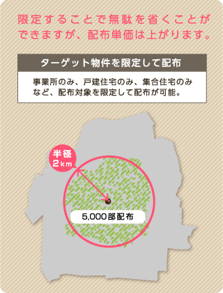 物件を限定して 配布する例（物件限定）