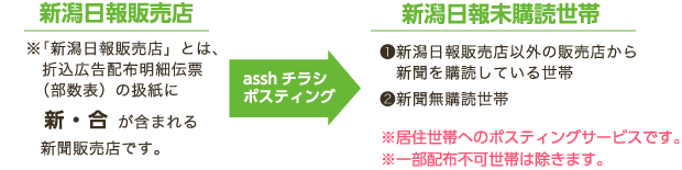 新潟日報販売店 asshチラシポスティング 新潟日報未購読世帯