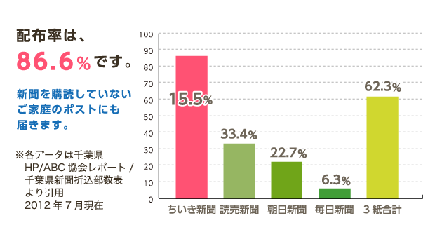 配布率は、86.6%です。