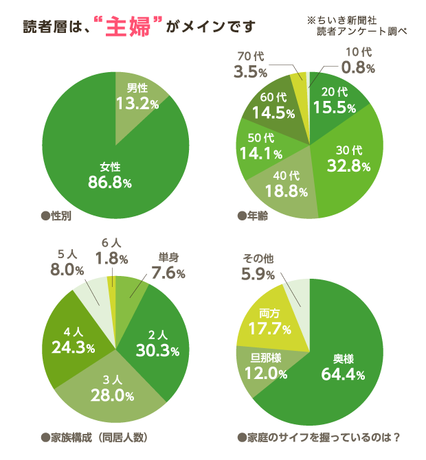 読者層は、“主婦”がメインです