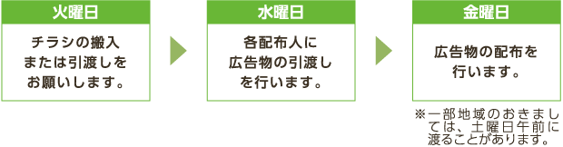 火曜日チラシの搬入または引渡しをお願いします。→水曜日各配布人に広告物の引渡しを行います。→金曜日広告物の配布を行います。