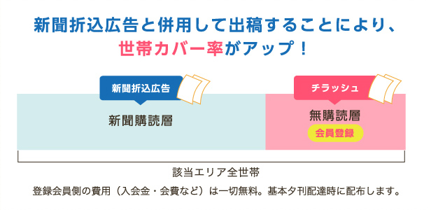 新聞折込広告と併用して出稿することにより、世帯カバー率がアップ！