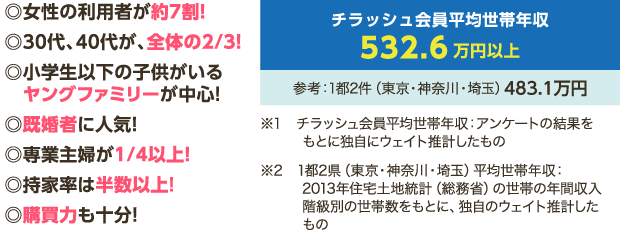 ◎女性の利用者が約7割！ ◎30代、40代が、全体の2/3！ ◎小学生以下の子供がいるヤングファミリーが中心！ ◎既婚者に人気！ ◎専業主婦が1/4以上！ ◎持家率は半数以上！ ◎購買力も十分！ チラッシュ会員平均世帯年収532.6万円以上 参考：1都2件（東京・神奈川・埼玉）483.1万円