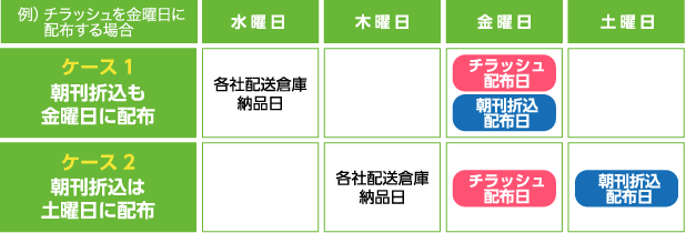●チラッシュと朝刊折込広告をセット（同一チラシ）でお申込みの場合