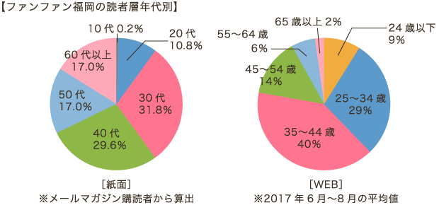 【ファンファン福岡の読者層年代別】