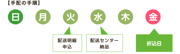 【手配の手順】