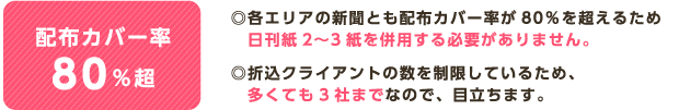 配布カバー率80%超 ◎各エリアの新聞とも配布カバー率が80%を超えるため日刊紙2～3紙を併用する必要がありません。 ◎折込クライアントの数を制限しているため、多くても3社までなので、目立ちます。