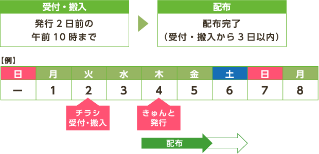 受付・搬入→配布