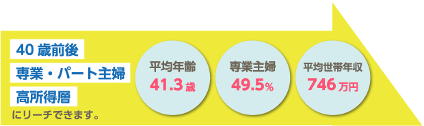 40歳前後専業・パート主婦高所得層にリーチできます。