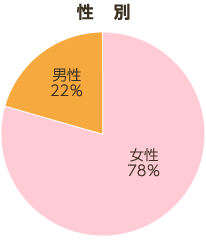 性別