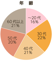 年齢