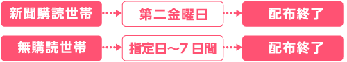 新聞購読世帯→第二金曜日→配布終了 無購読世帯→指定日～7日間»配布終了
