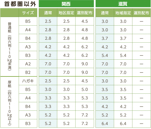 首都圏以外