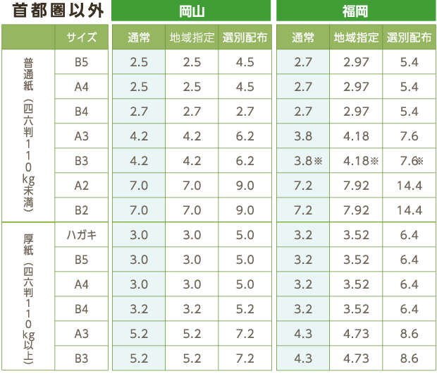 首都圏以外
