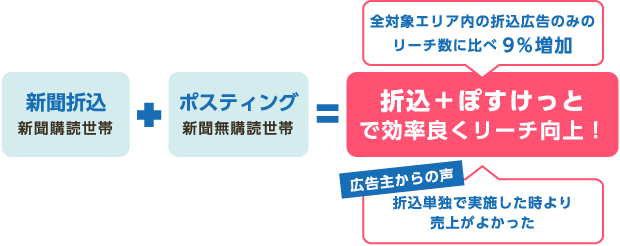 新聞折込 新聞購読世帯 + ポスティング 新聞無購読世帯 = 折込＋ぽすけっとで効率良くリーチ向上！