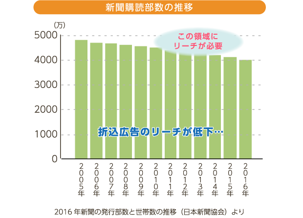 新聞購読部数の推移