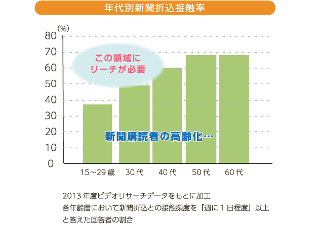 年代別新聞折込接触率