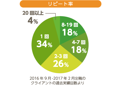 リピート率