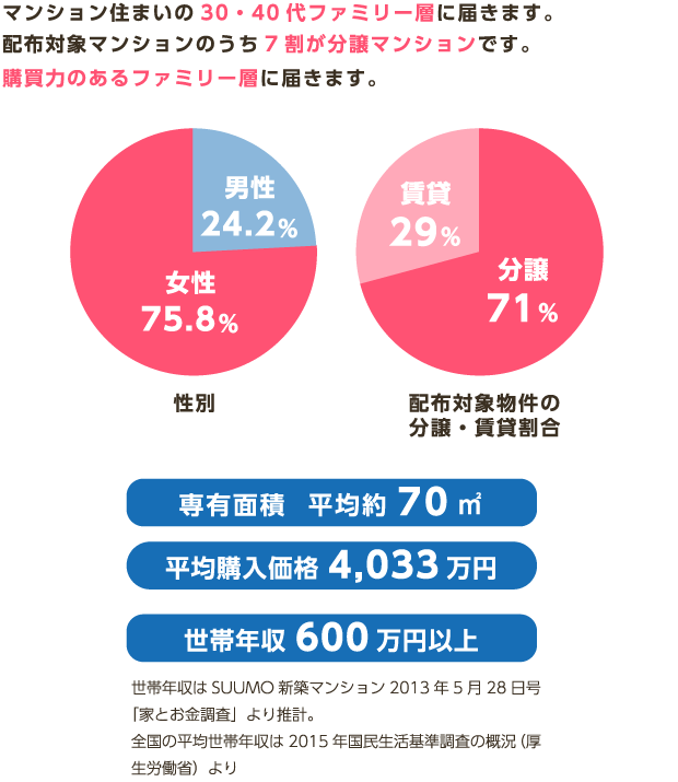 マンション住まいの30・40代ファミリー層に届きます。配布対象マンションのうち7割が分譲マンションです。購買力のあるファミリー層に届きます。