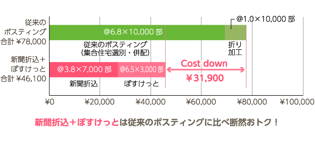 新聞折込＋ぽすけっとは従来のポスティングに比べ断然おトク！