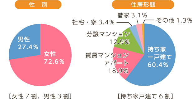 性別 住居形態