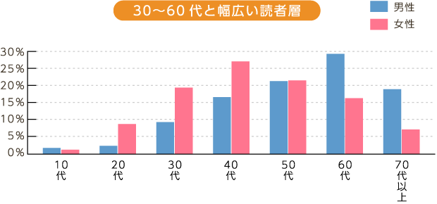30～60代と幅広い読者層