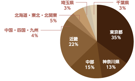 配布エリア