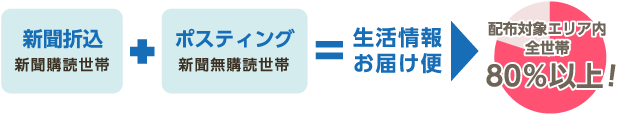 新聞折込 新聞購読世帯 + ポスティング 新聞無購読世帯 = 生活情報お届け便→配布対象エリア内全世帯80%以上！