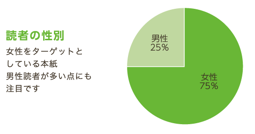 読者の性別 女性をターゲットとしている本紙男性読者が多い点にも注目です