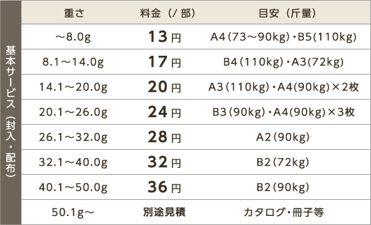 基本サービス（封入・配布）