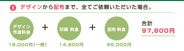 1 デザインから配布まで、全てご依頼いただいた場合。