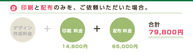 2 印刷と配布のみを、ご依頼いただいた場合。