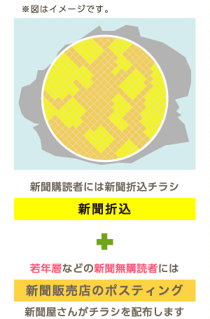 1つの世帯にダブって配布したくない場合の配布例