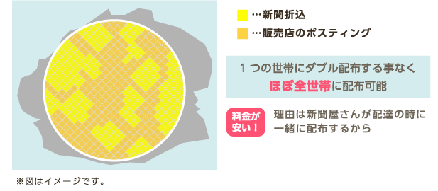 地域により、新聞折込ではカバーしきれない若年層などの新聞無購読者へも配布できる媒体あります。