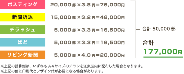 刷り込み効果を狙うので、1世帯にダブって配布されても良い場合の配布例