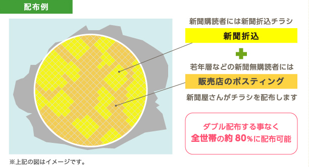 1つの世帯にダブって配布したくない場合の配布例