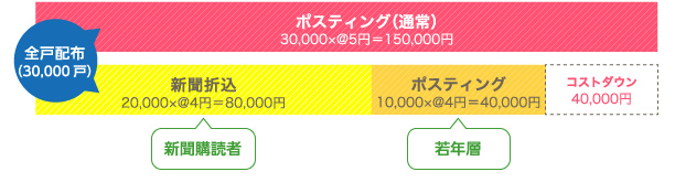 1つの世帯にダブって配布したくない場合の配布例