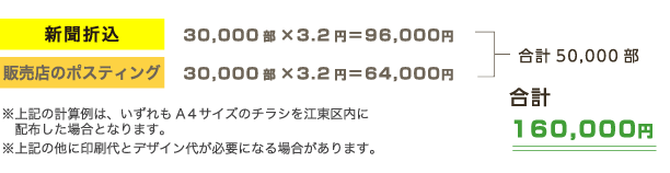 1つの世帯にダブって配布したくない場合の配布例