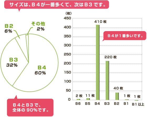 サイズは、B4が一番多くて、次はB3です。