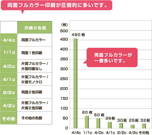 両面フルカラー印刷が圧倒的に多いです。