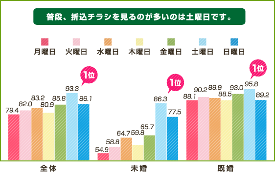 普段、折込チラシを見るのが多いのは土曜日です。