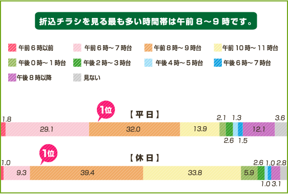 折込チラシを見る最も多い時間帯は午前8～9時です。