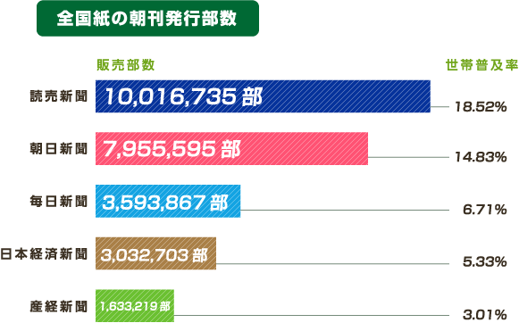 全国紙の朝刊発行部数