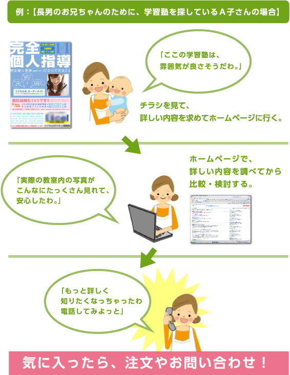 例：【長男のお兄ちゃんのために、学習塾を探しているA子さんの場合】