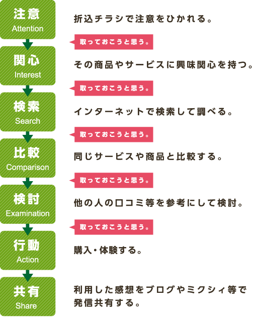 消費者の購買行動プロセスいろんなところで取っておこうと思います。