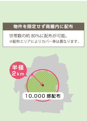 物件を限定しないで 配布する例（軒並み）