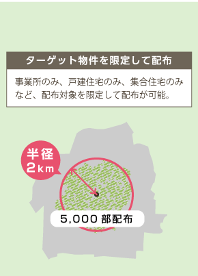物件を限定して 配布する例（物件限定）
