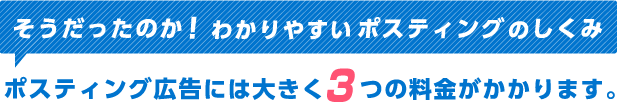 そうだったのか！ わかりやすいポスティングのしくみポスティング広告には大きく3つの料金がかかります。