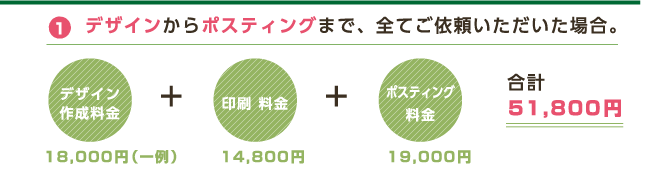 1デザインからポスティングまで、全てご依頼いただいた場合。