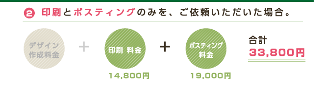 2印刷とポスティングのみを、ご依頼いただいた場合。
